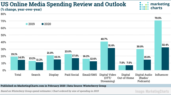 Marketing Charts IM Chart