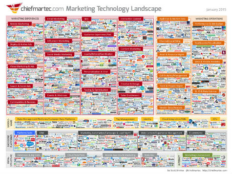 Marketing Technology Landscape 2015