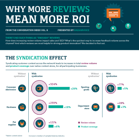More Reviews More ROI