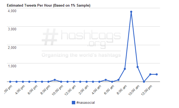 Nasasocial Hashtag hashtags.org 24 hour tweets