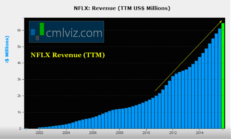 Netflix Revenue_Driven By Content Marketing