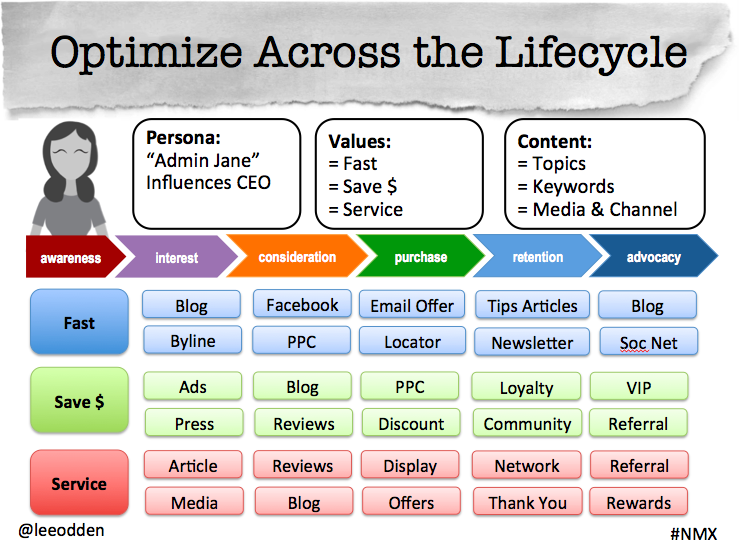 Optimize customer lifecycle