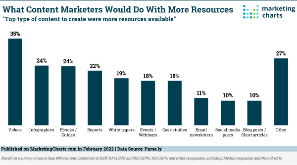 B2B Content Types Bar Graph