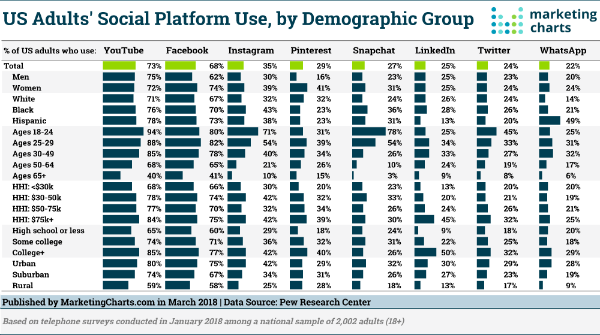 Social Media Statistics 2018