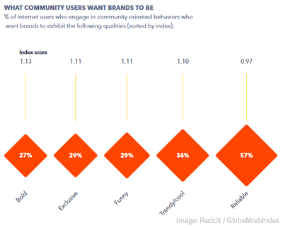 Reddit Brand Qualities
