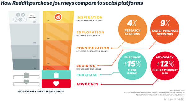 Reddit Purchase Journey