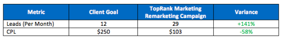 Remarketing Example