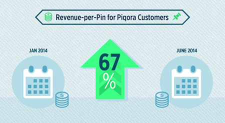 Revenue Pinterest