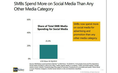 SMB Media Spend