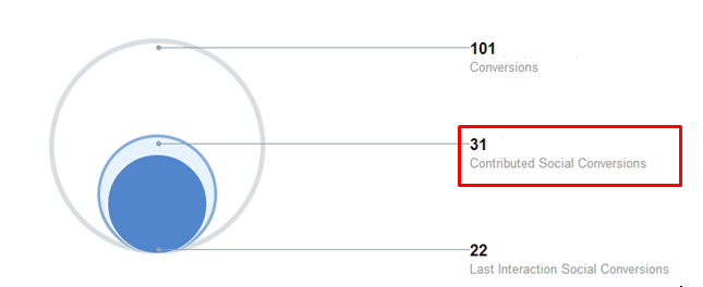 Percentage of referrals social