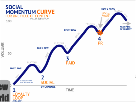 Social Momentum Curve