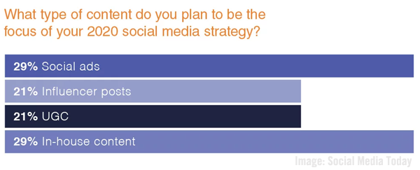 Social Media Today IM Poll Image