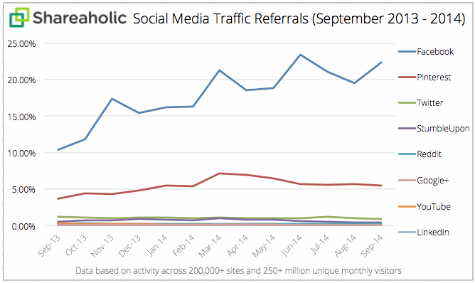 Social Referral Traffic