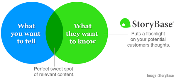 StoryBase overlapping cirlces image.