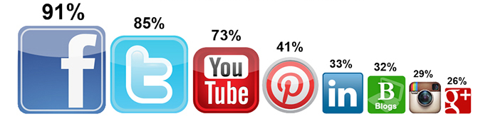 Where Brands Are Social - Technorati Media