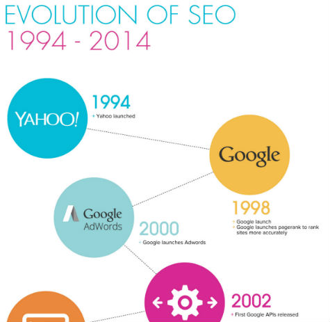 The Evolution Of SEO