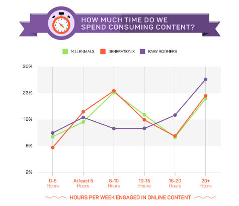 Time Spent Consuming Content