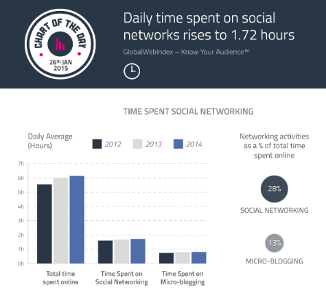 Time Spent Online