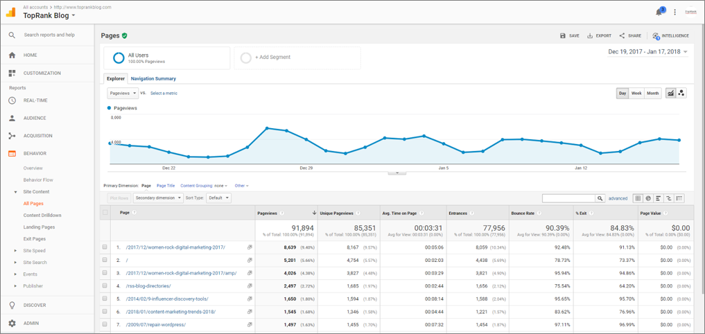 Snapshot of TopRank Marketing Google Analytics