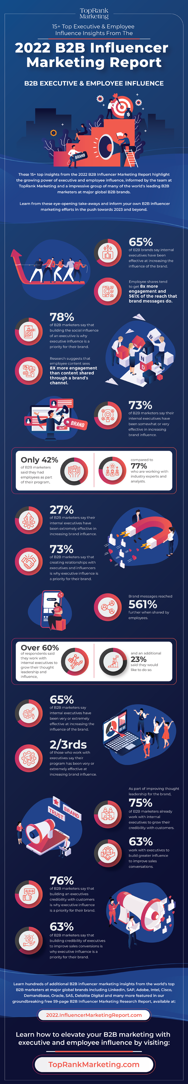 Infographic: 15+ Top Executive & Employee Influence Insights From The 2022 B2B Influencer Marketing Report