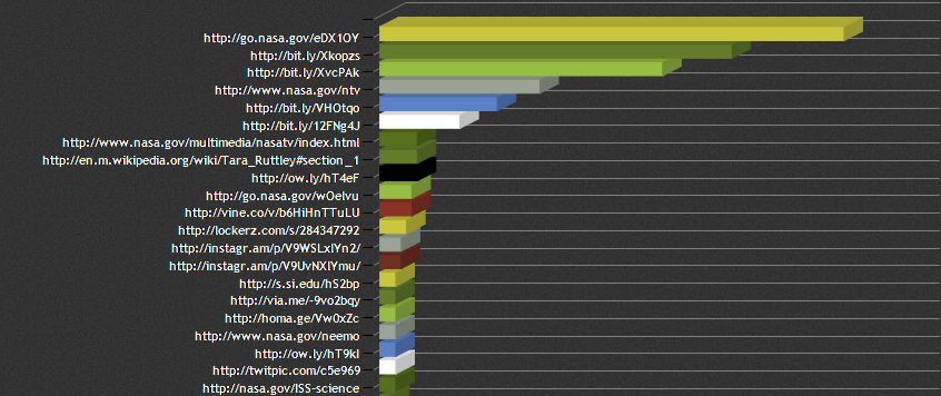 Tweet Archive on NASASocial Top Urls