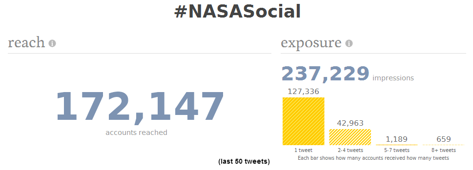 Twitter Reach Report Results for NASASocial TweetReach