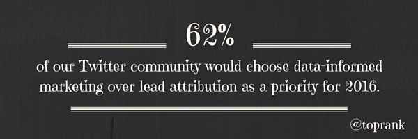 Twitter community would choose data-informed marketing over lead attribution as a marketing priority for 2016.