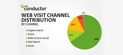 Web Traffic Channel Distribution - Authority Rainmaker 2015
