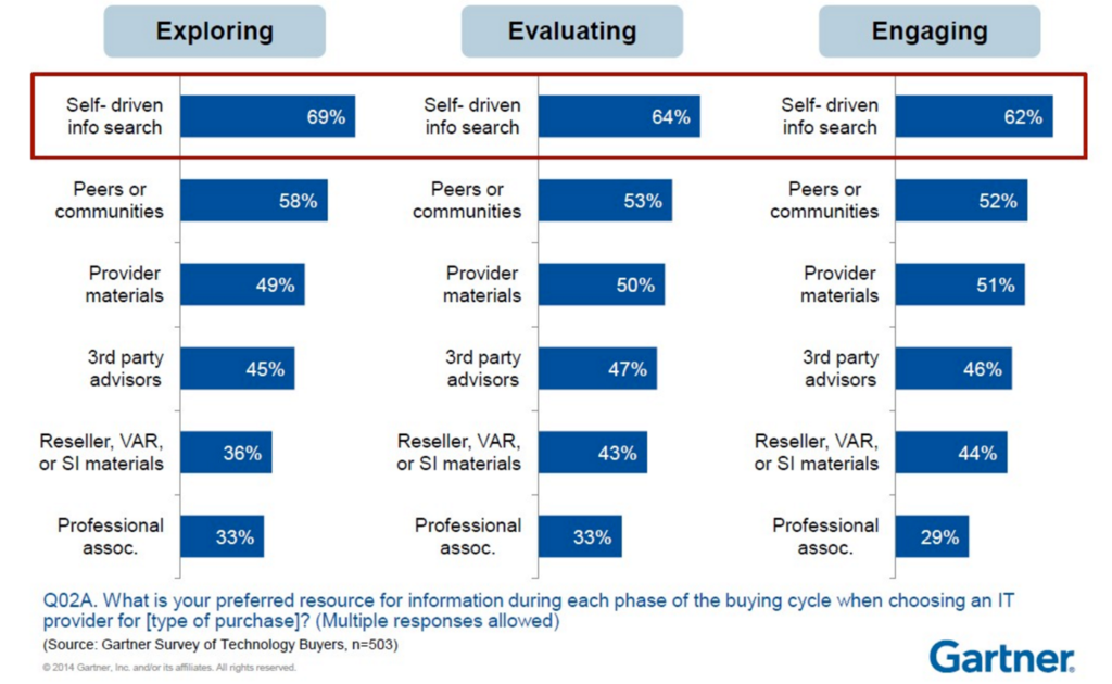 Your Buyers Already Know_Gartner