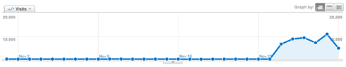 Analytics Chart