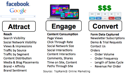 Attract Engage Convert - TopRank Marketing
