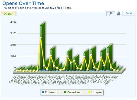 Graph of Email Opens Over Time