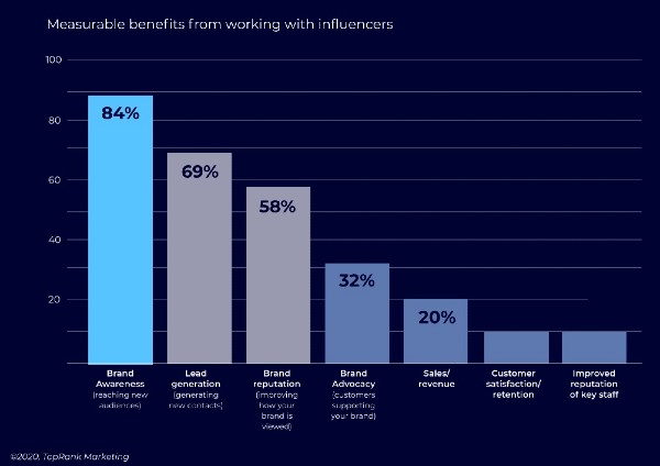benefits working with B2B influencers