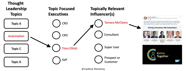 B2B executive topic mapping example