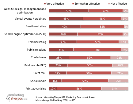B2B Marketing Tactics