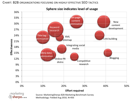 B2B SEO tactics