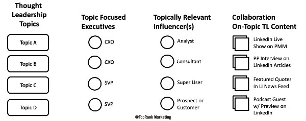 topic mapping b2b executive and influencer