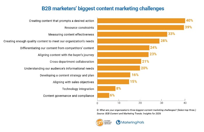 B2B content marketing challenges - CMI