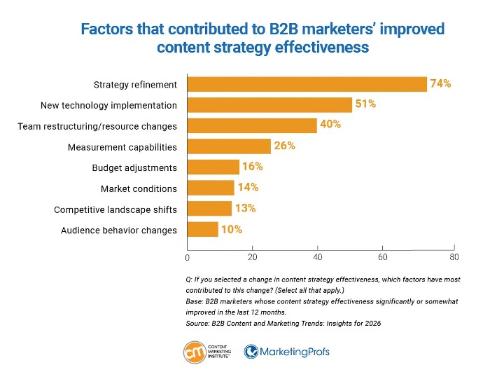 b2b content marketing strategy factors - CMI