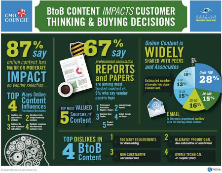 BtoB Content Influence on Buyers