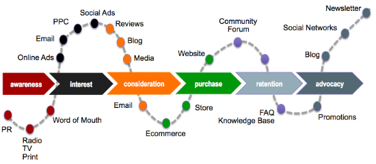 Buyer's Journey