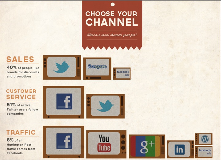 Use social media to improve customer service, sales, and engagement