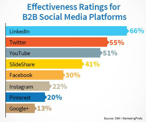 B2B Social Media