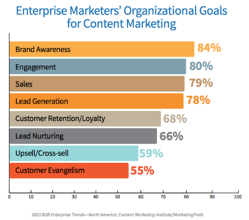 content marketing goals