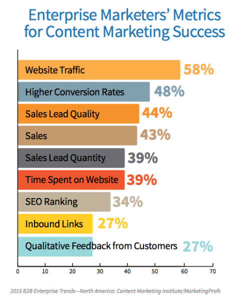 content marketing metrics