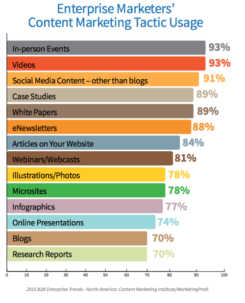 content marketing tactics