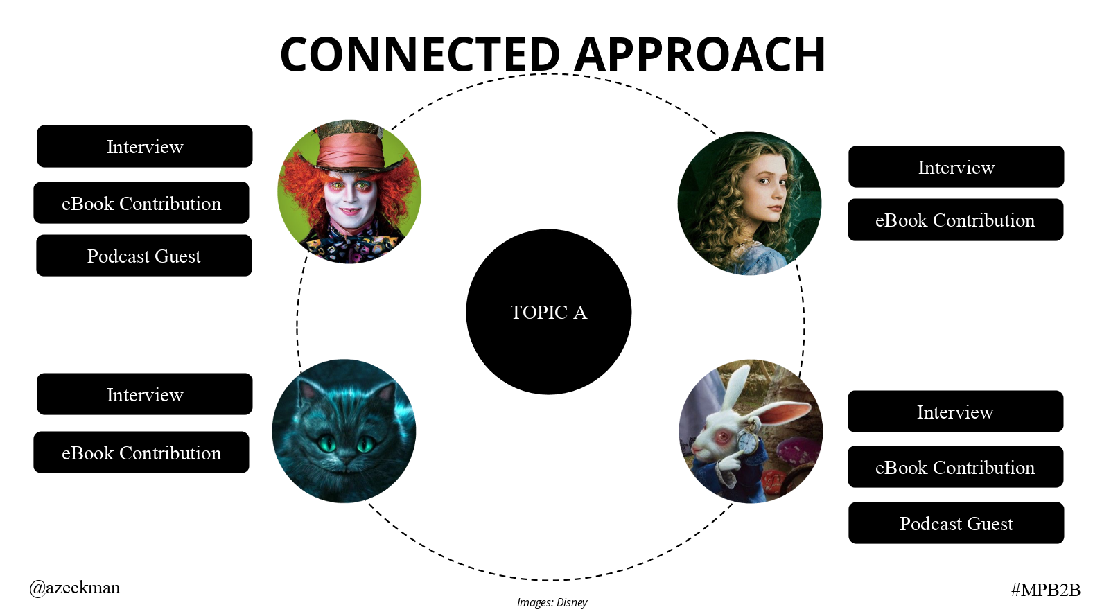 Connected Approach to Influencer Marketing