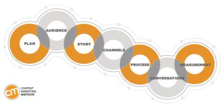 CMI Content Marketing Framework