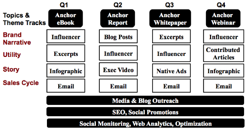 integrated content plan