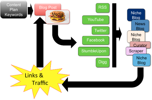 content promotion